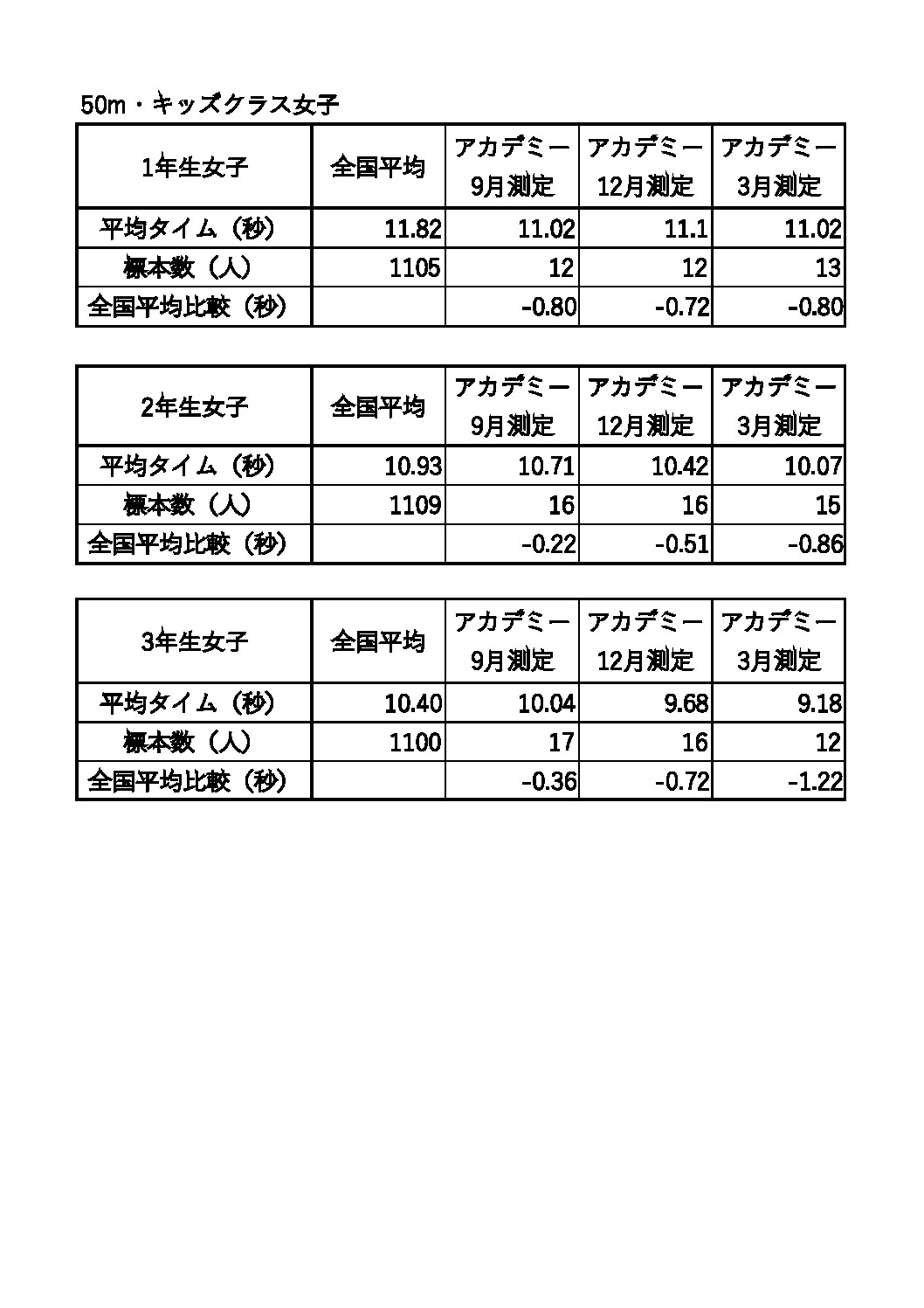 小学生50m走全国平均と比較 日本ランニング振興機構