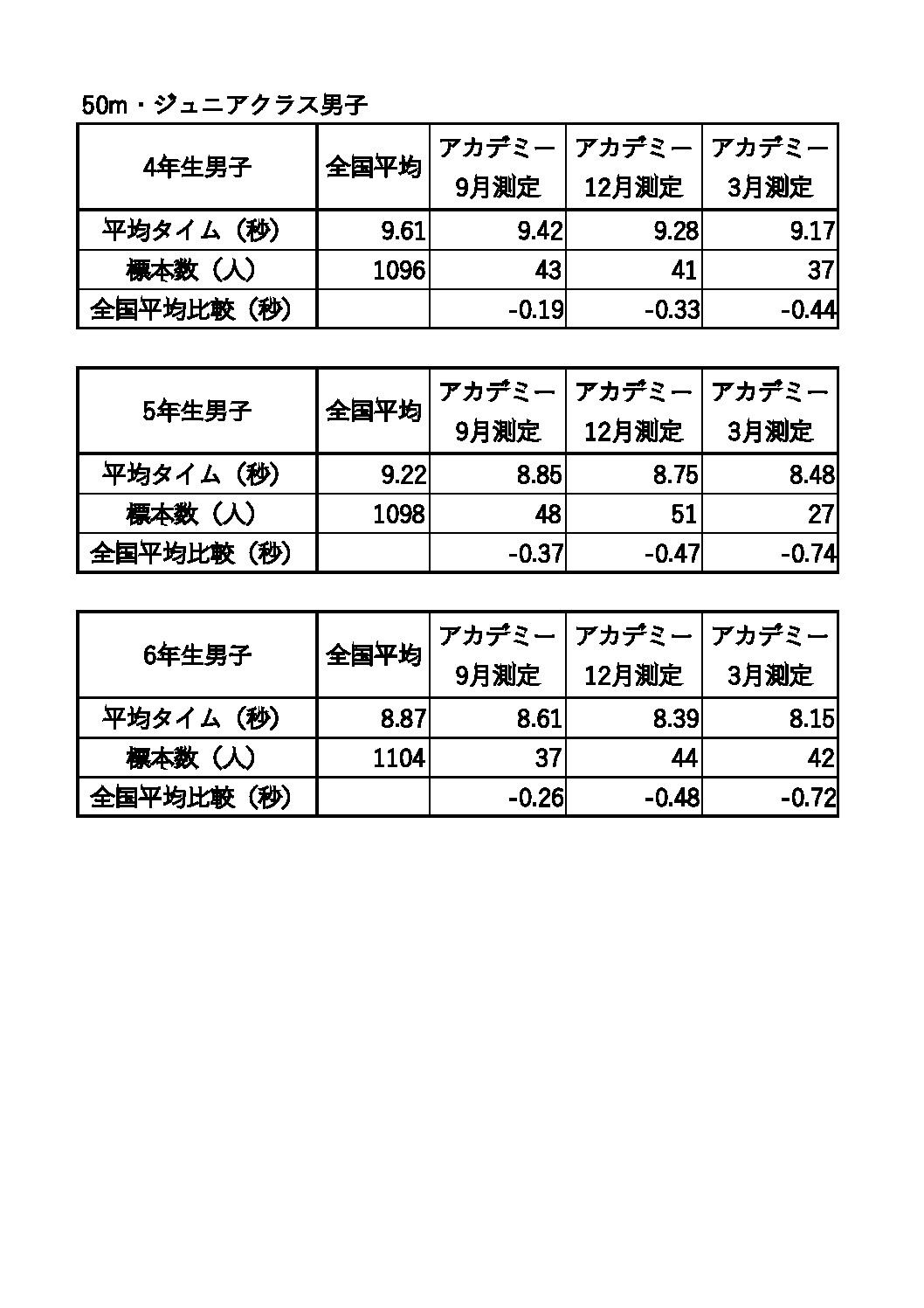 小学生50m走全国平均と比較 日本ランニング振興機構